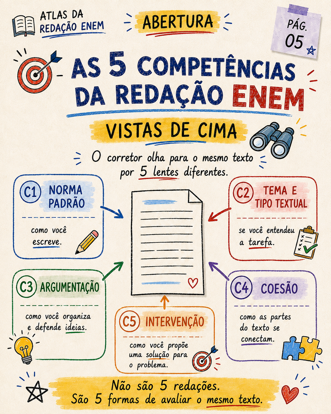 Página visual sobre o que o ENEM pede na redação