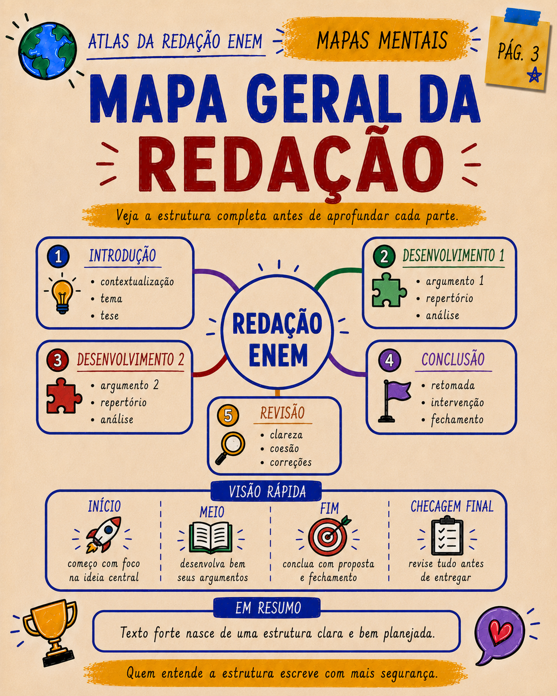 Mapa geral da redação ENEM