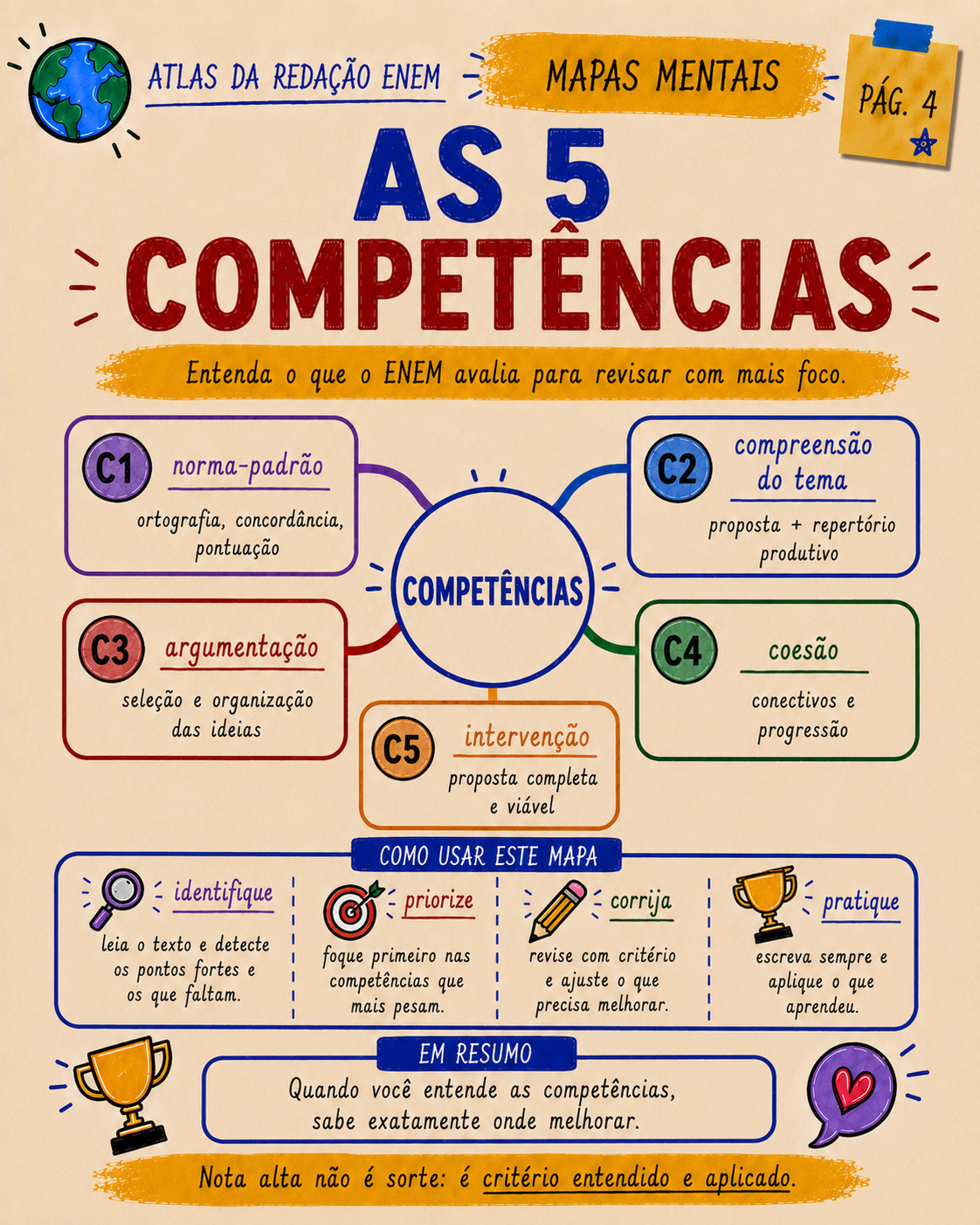 Mapa das cinco competências da redação ENEM