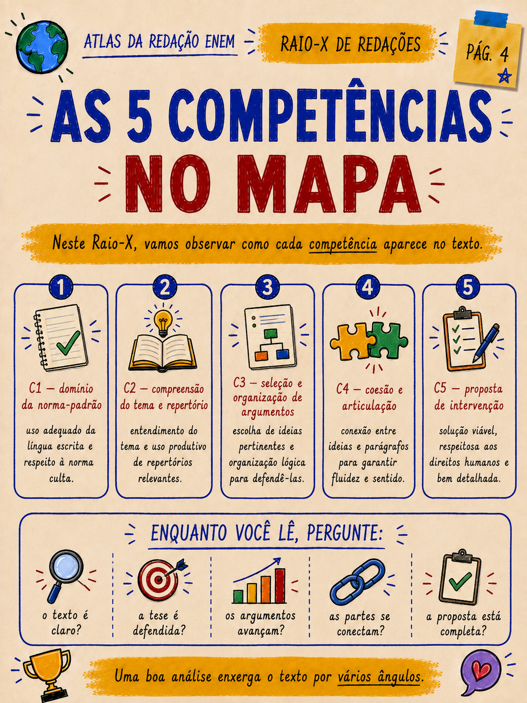 Resumo visual de desenvolvimento da redação ENEM